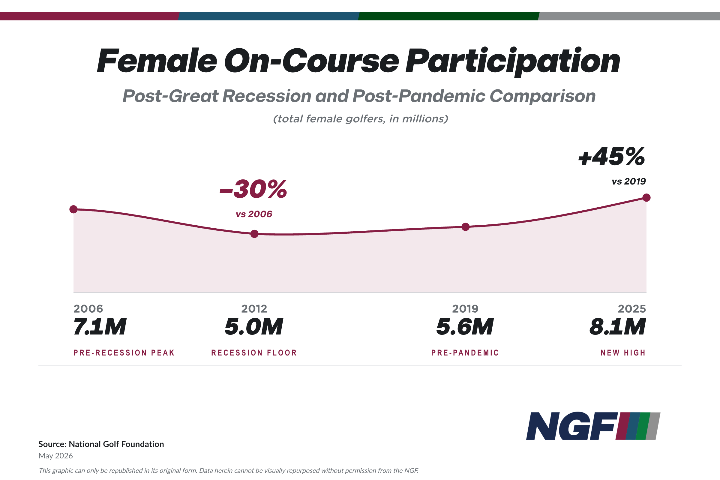 National Golf Foundation chart: U.S. female on-course participation in millions — 7.1M pre-recession peak in 2006, 5.0M recession floor in 2012 (−30% vs 2006), 5.6M pre-pandemic in 2019, and a new high of 8.1M in 2025 (+45% vs 2019).