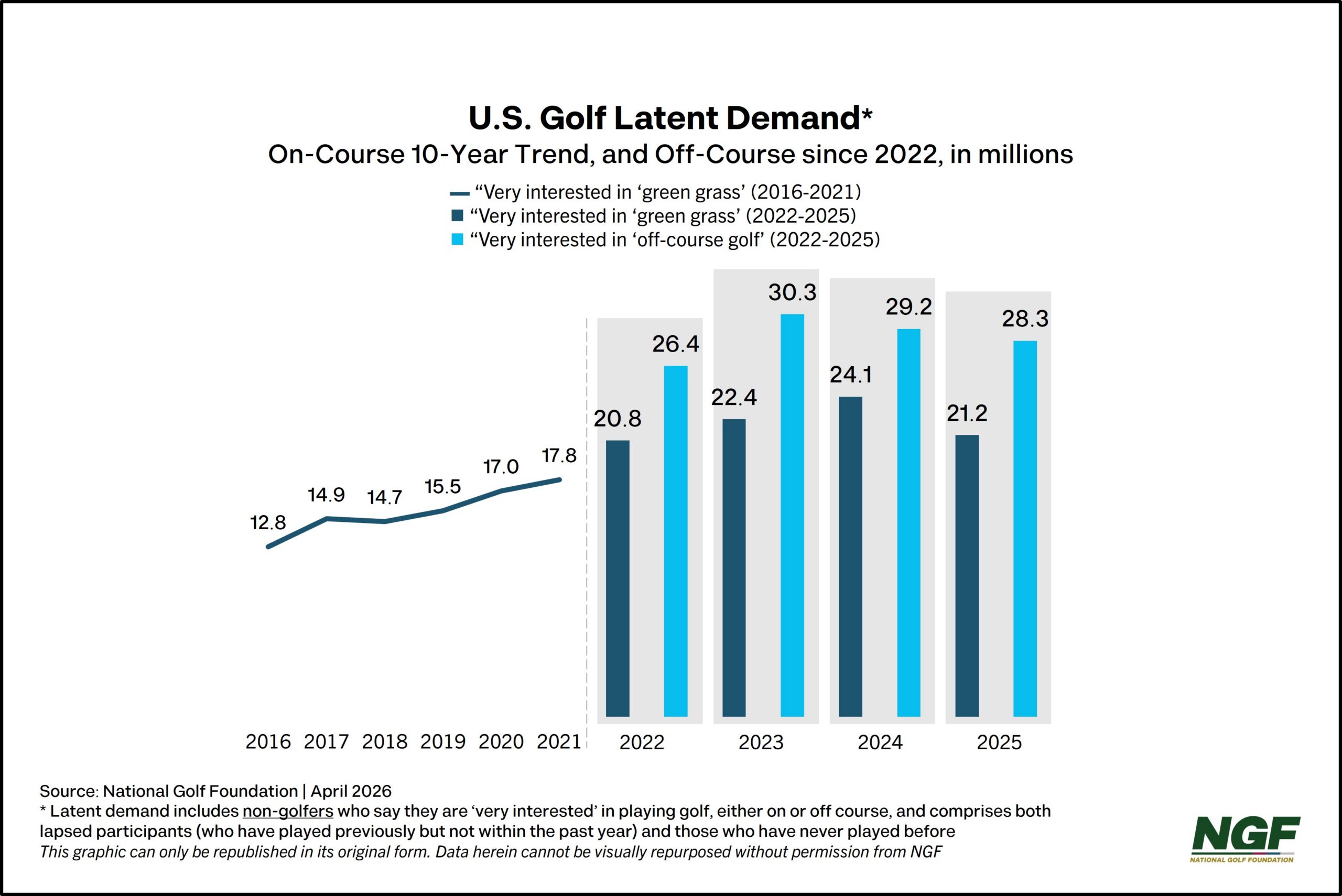 National Golf Foundation chart of latent demand for on-course golf — more than 21 million non-golfers very interested in playing a traditional course, around 37% above pre-2020 levels.